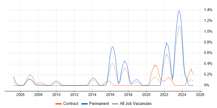 Job vacancy trend for Cost Management in Merseyside