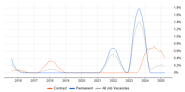 Job vacancy trend for Cost Optimisation in Merseyside Job vacancy trend for Cost Optimisation in Merseyside