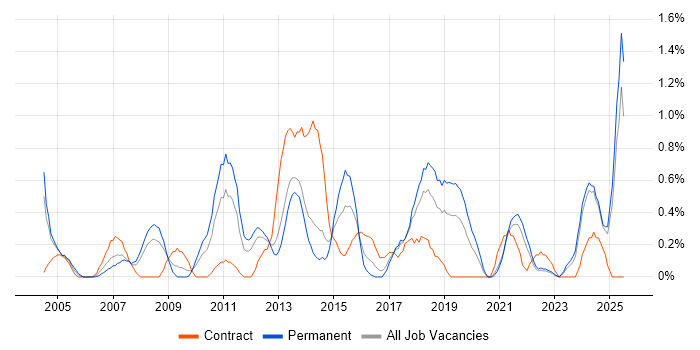 Job vacancy trend for Cost Reduction in Merseyside Job vacancy trend for Cost Reduction in Merseyside