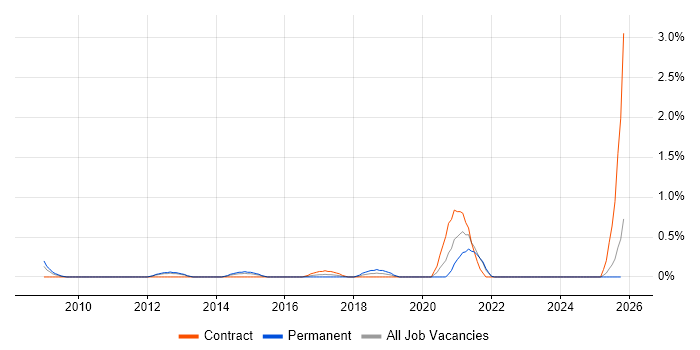 Creative Strategy job vacancy trend in Merseyside
