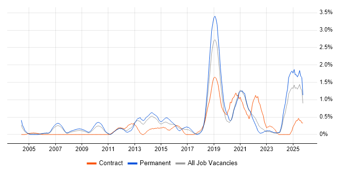 Creative Thinking job vacancy trend in Merseyside
