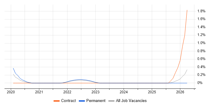 CREST Certified job vacancy trend in Merseyside
