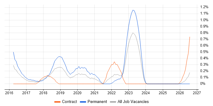 CRISC job vacancy trend in Merseyside