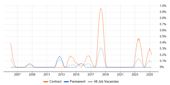 Job vacancy trend for Critical Path Analysis in Merseyside