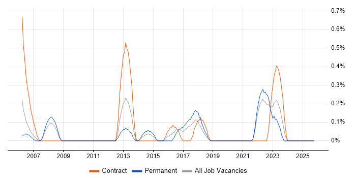 Critical Success Factor job vacancy trend in Merseyside