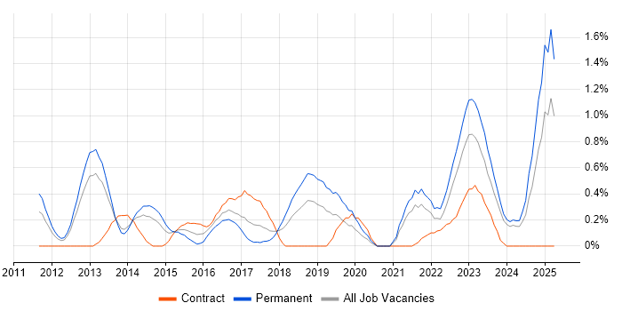 Job vacancy trend for Critical Thinking in Merseyside Job vacancy trend for Critical Thinking in Merseyside