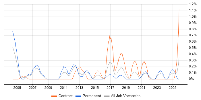 CRM Manager job vacancy trend in Merseyside