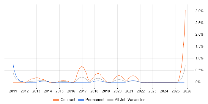 CRM Project Manager job vacancy trend in Merseyside