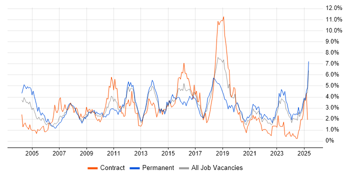 Job vacancy trend for CRM in Merseyside