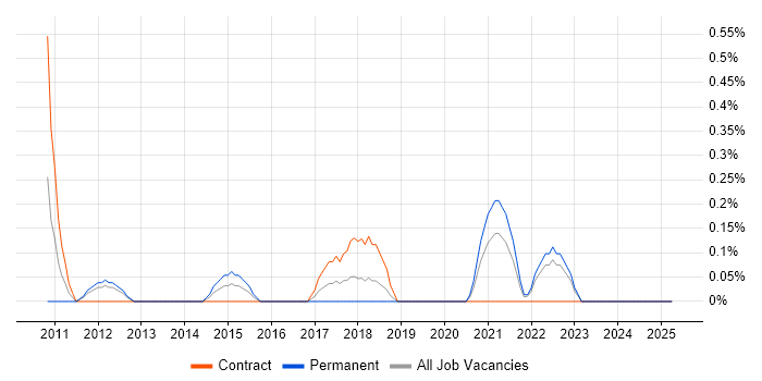 Job vacancy trend for Cross-Browser Testing in Merseyside Job vacancy trend for Cross-Browser Testing in Merseyside