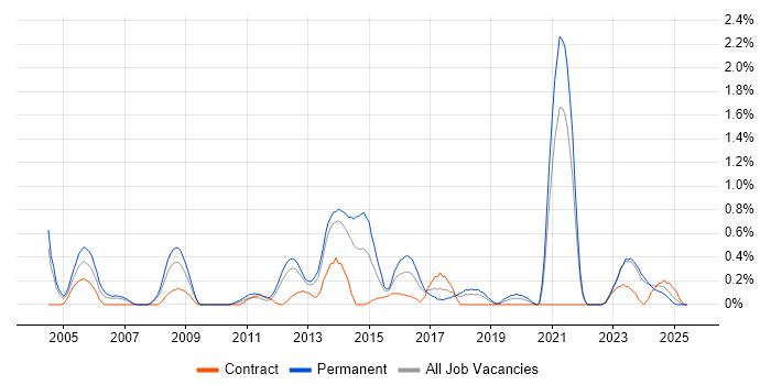 Job vacancy trend for C# Software Engineer in Merseyside Job vacancy trend for C# Software Engineer in Merseyside
