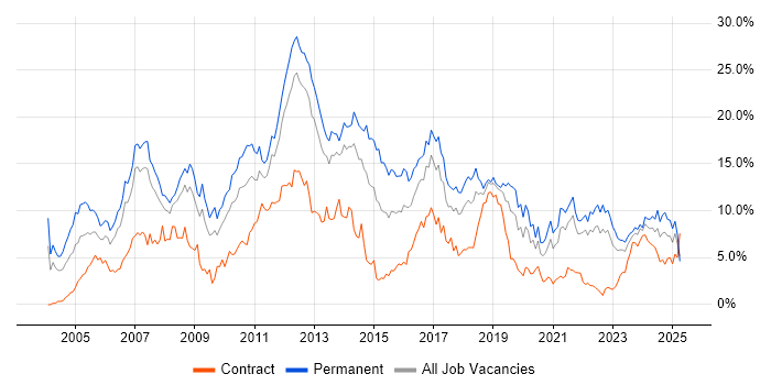 Job vacancy trend for C# in Merseyside Job vacancy trend for C# in Merseyside