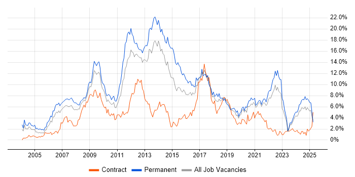 Job vacancy trend for CSS in Merseyside