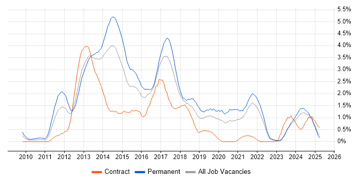 Job vacancy trend for CSS3 in Merseyside