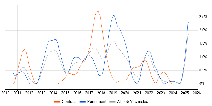 Job vacancy trend for Cucumber in Merseyside Job vacancy trend for Cucumber in Merseyside