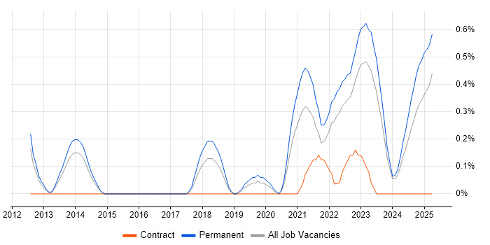 Job vacancy trend for Customer-Centric Approach in Merseyside Job vacancy trend for Customer-Centric Approach in Merseyside