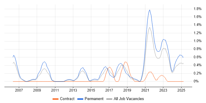 Job vacancy trend for Customer-Centricity in Merseyside Job vacancy trend for Customer-Centricity in Merseyside