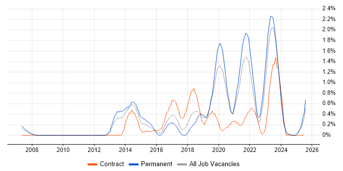 Job vacancy trend for Customer Engagement in Merseyside Job vacancy trend for Customer Engagement in Merseyside