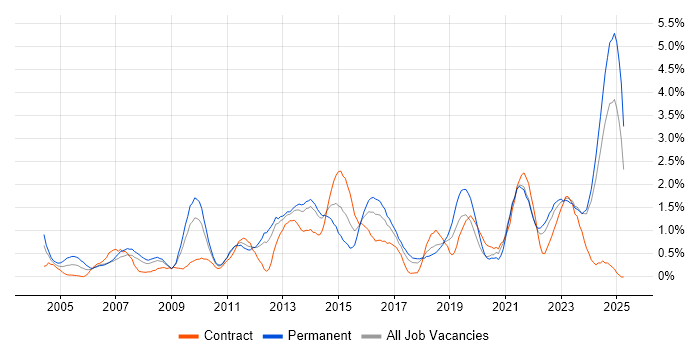 Job vacancy trend for Customer Requirements in Merseyside Job vacancy trend for Customer Requirements in Merseyside