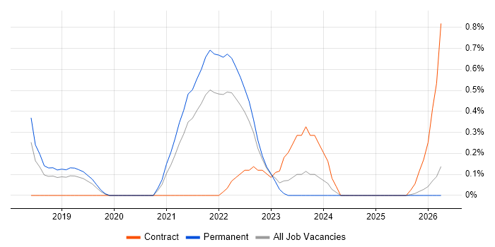 Cyber Essentials PLUS job vacancy trend in Merseyside