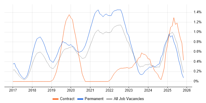 Cyber Essentials job vacancy trend in Merseyside