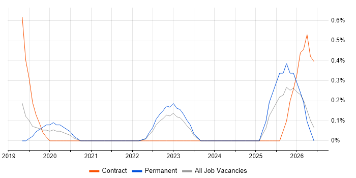 Cyber Intelligence job vacancy trend in Merseyside