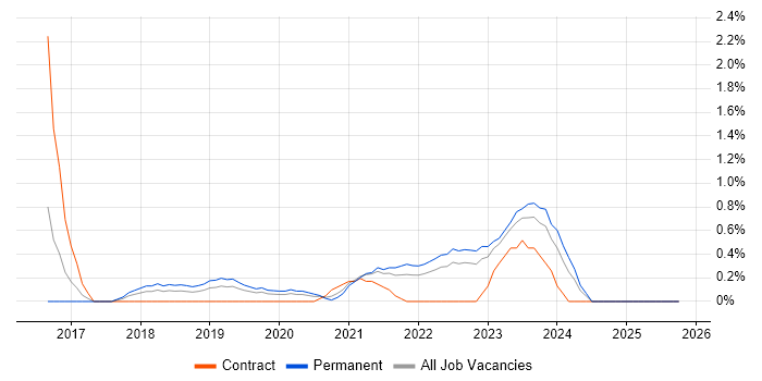 Cybersecurity Analyst job vacancy trend in Merseyside