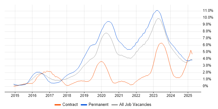 Job vacancy trend for Cybersecurity in Merseyside Job vacancy trend for Cybersecurity in Merseyside