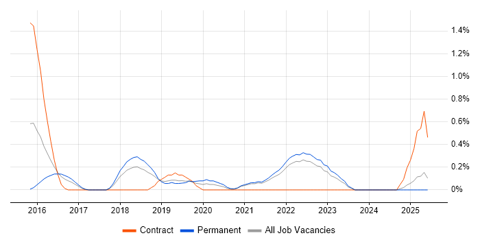 Job vacancy trend for Cyber Threat Intelligence in Merseyside Job vacancy trend for Cyber Threat Intelligence in Merseyside