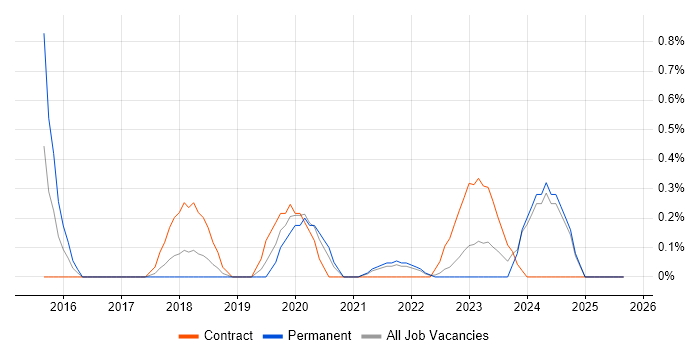 Job vacancy trend for CyberArk in Merseyside