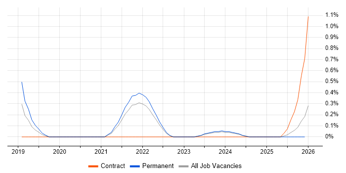 Cypress.io job vacancy trend in Merseyside