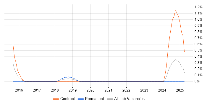 Job vacancy trend for D3.js in Merseyside
