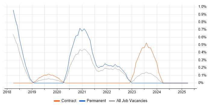 Job vacancy trend for Darktrace in Merseyside Job vacancy trend for Darktrace in Merseyside