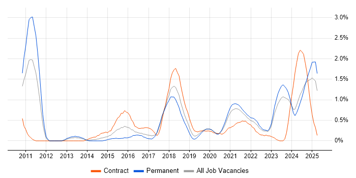Job vacancy trend for Dashboard Development in Merseyside Job vacancy trend for Dashboard Development in Merseyside