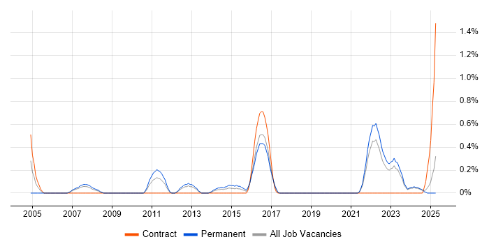 Job vacancy trend for Data Acquisition in Merseyside