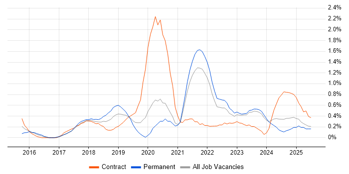 Job vacancy trend for Data Analysis Expressions in Merseyside Job vacancy trend for Data Analysis Expressions in Merseyside