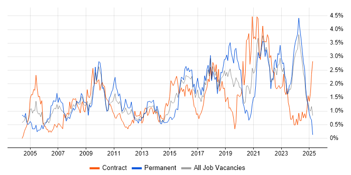 Job vacancy trend for Data Analysis in Merseyside