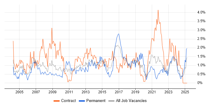 Job vacancy trend for Data Analyst in Merseyside Job vacancy trend for Data Analyst in Merseyside