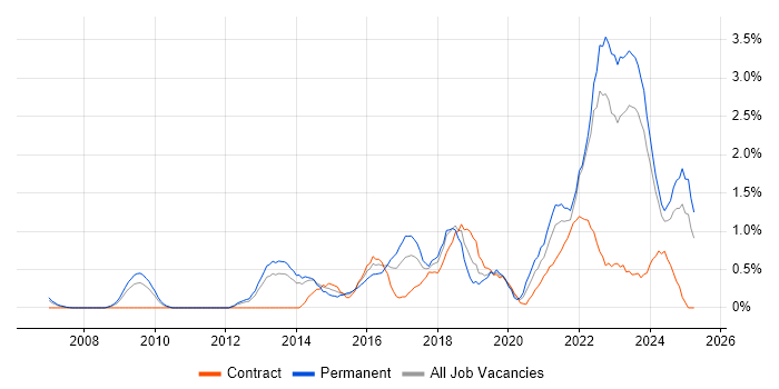 Job vacancy trend for Data Analytics in Merseyside Job vacancy trend for Data Analytics in Merseyside