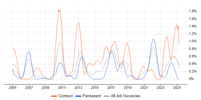 Job vacancy trend for Data Architect in Merseyside Job vacancy trend for Data Architect in Merseyside