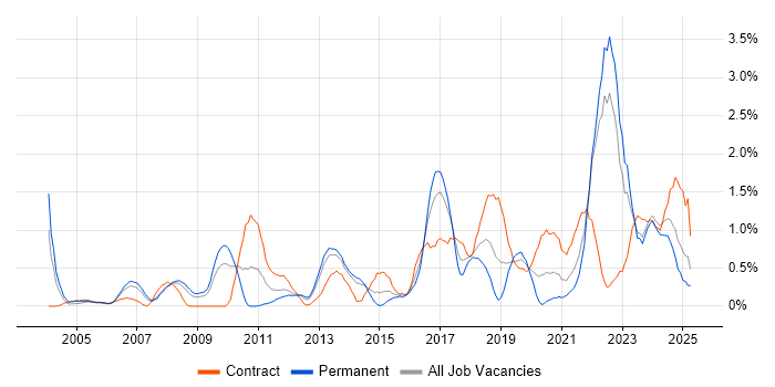 Job vacancy trend for Data Architecture in Merseyside Job vacancy trend for Data Architecture in Merseyside