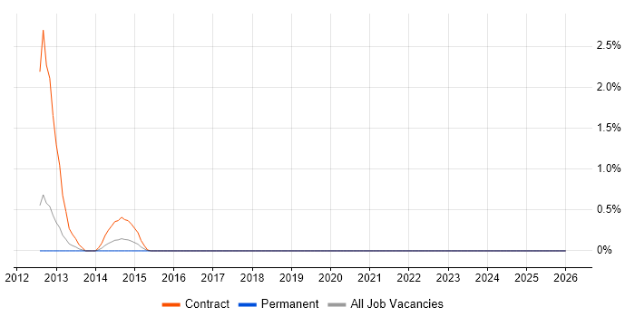 Data Centre Analyst job vacancy trend in Merseyside