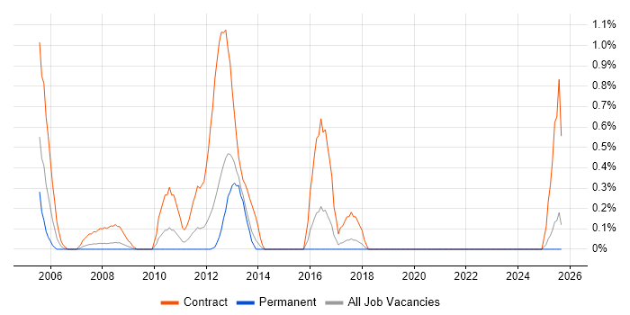 Data Centre Manager job vacancy trend in Merseyside