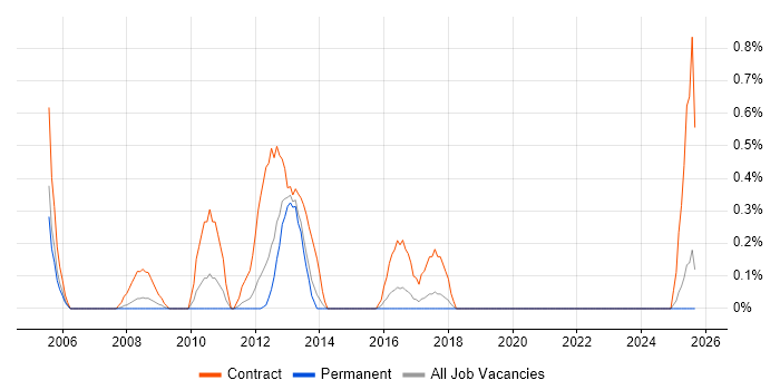 Data Centre Project Manager job vacancy trend in Merseyside