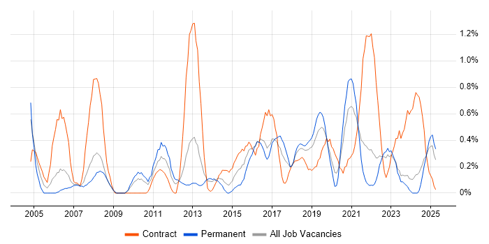 Job vacancy trend for Data Cleansing in Merseyside Job vacancy trend for Data Cleansing in Merseyside