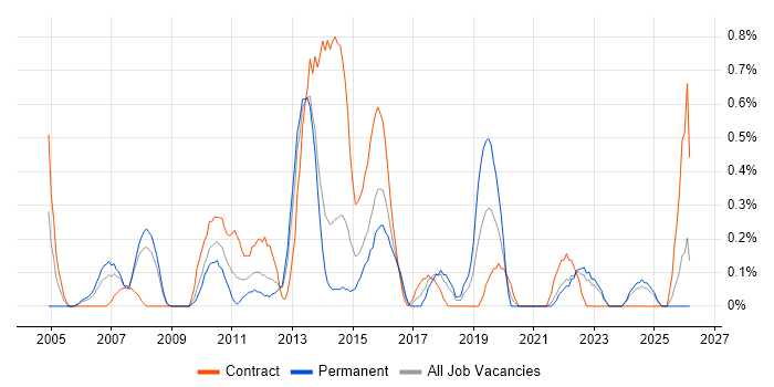 Data Consultant job vacancy trend in Merseyside