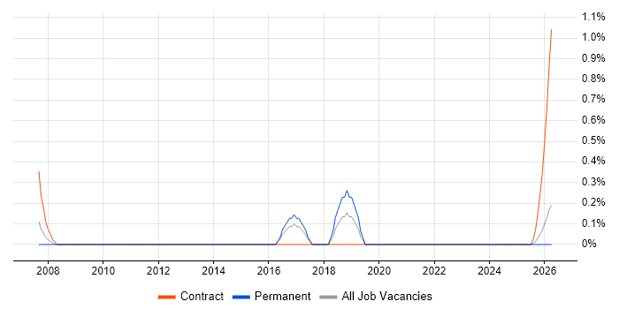 Data Coordinator job vacancy trend in Merseyside
