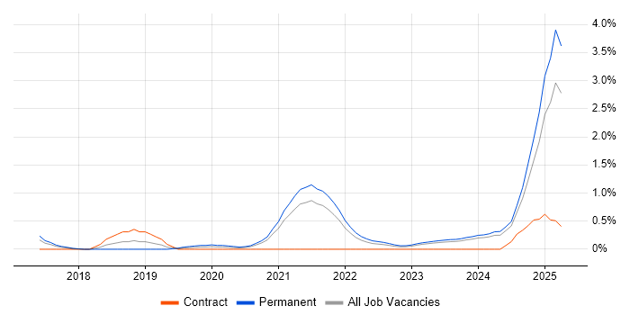 Job vacancy trend for Data-Driven Decision Making in Merseyside
