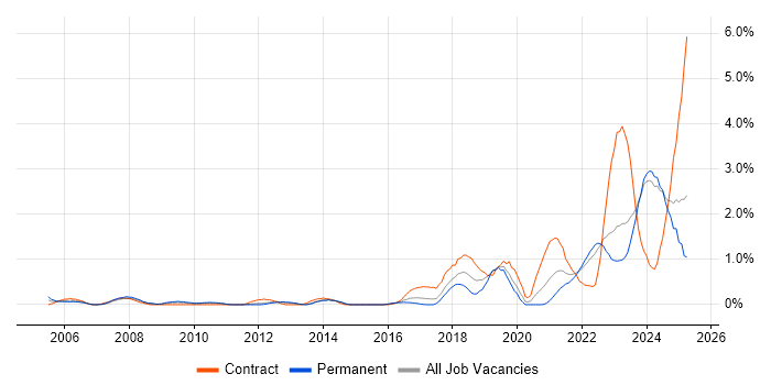 Job vacancy trend for Data Engineer in Merseyside Job vacancy trend for Data Engineer in Merseyside