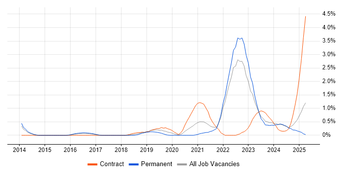 Job vacancy trend for Data Engineering in Merseyside